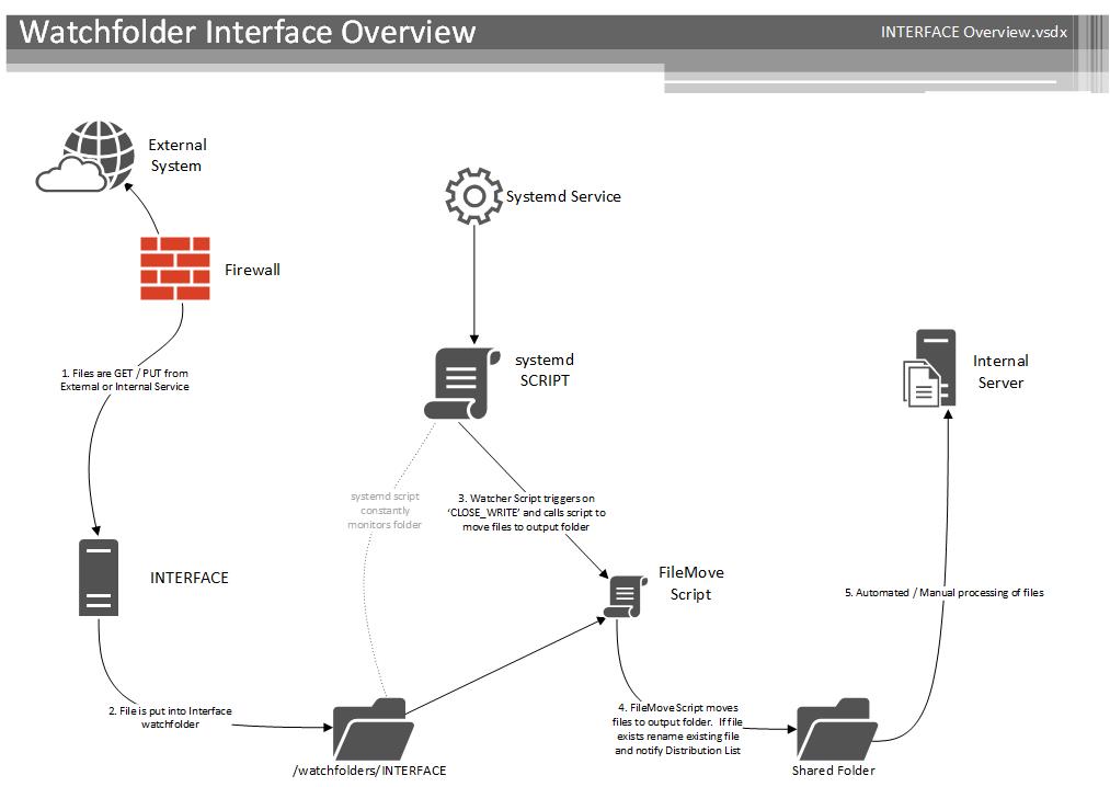 WatchFolder Overview
